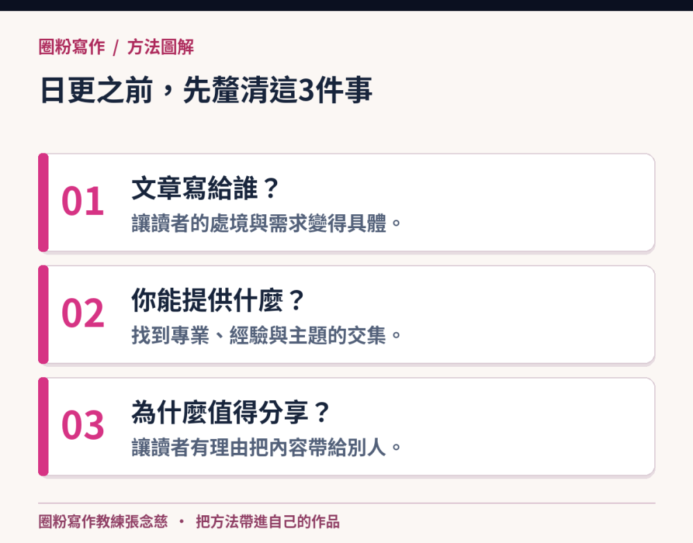 日更之前,先釐清這3件事:文章寫給誰?,讓讀者的處境與需求變得具體。;你能提供什麼?,找到專業、經驗與主題的交集。;為什麼值得分享?,讓讀者有理由把內容帶給別人。