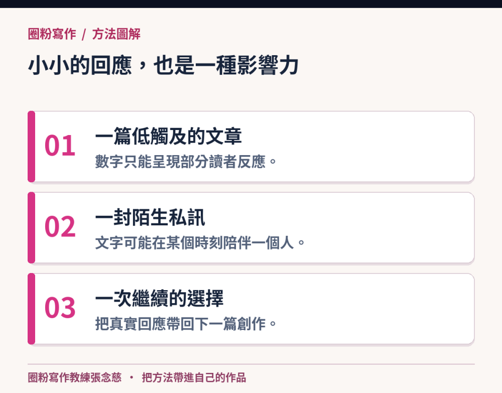 小小的回應，也是一種影響力：一篇低觸及的文章，數字只能呈現部分讀者反應。；一封陌生私訊，文字可能在某個時刻陪伴一個人。；一次繼續的選擇，把真實回應帶回下一篇創作。