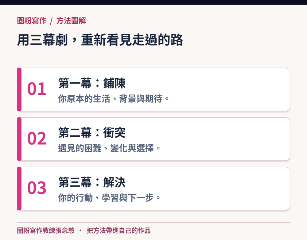 用三幕劇，重新看見走過的路：第一幕：鋪陳，你原本的生活、背景與期待。；第二幕：衝突，遇見的困難、變化與選擇。；第三幕：解決，你的行動、學習與下一步。