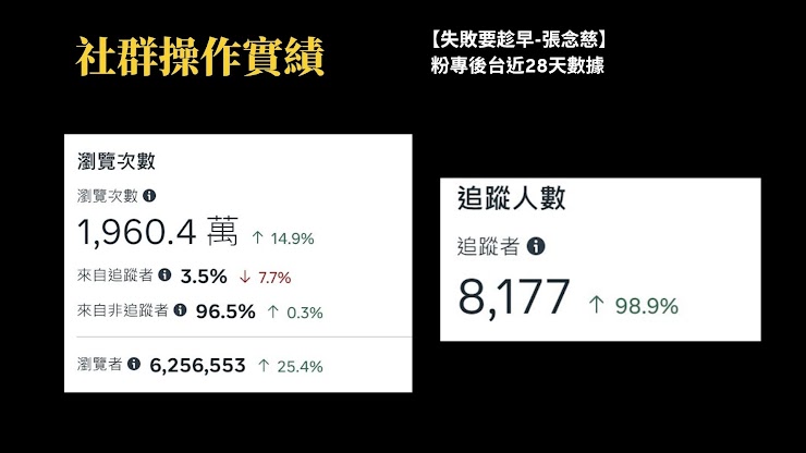 失敗要趁早－張念慈 粉專後台近 28 天數據：瀏覽次數 1,960.4 萬、瀏覽者 6,256,553、追蹤人數 8,177