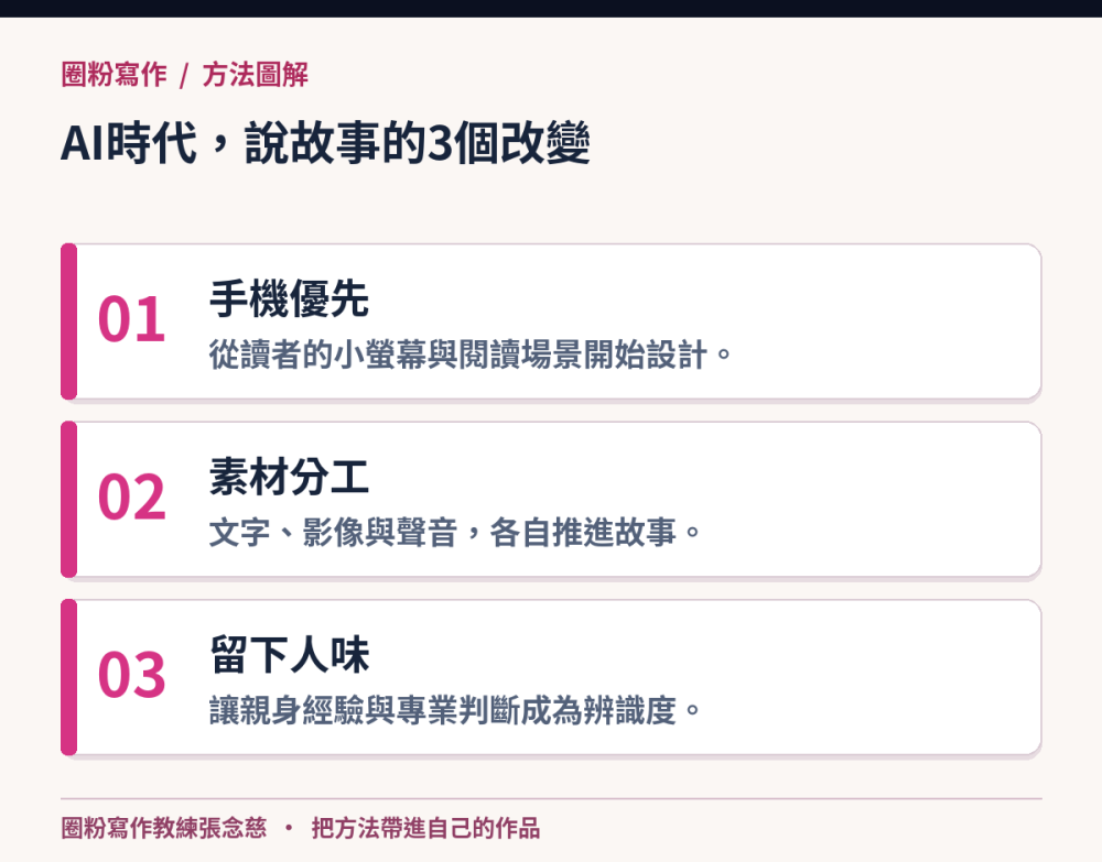 AI時代,說故事的3個改變:手機優先,從讀者的小螢幕與閱讀場景開始設計。;素材分工,文字、影像與聲音,各自推進故事。;留下人味,讓親身經驗與專業判斷成為辨識度。