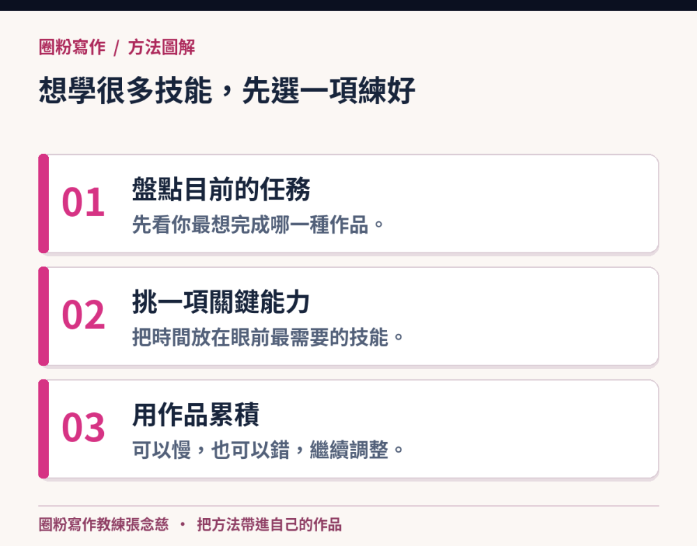 想學很多技能，先選一項練好：盤點目前的任務，先看你最想完成哪一種作品。；挑一項關鍵能力，把時間放在眼前最需要的技能。；用作品累積，可以慢，也可以錯，繼續調整。