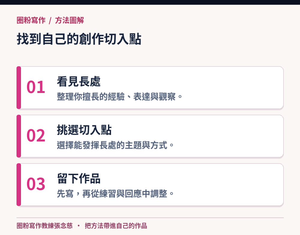 找到自己的創作切入點：看見長處，整理你擅長的經驗、表達與觀察。；挑選切入點，選擇能發揮長處的主題與方式。；留下作品，先寫，再從練習與回應中調整。