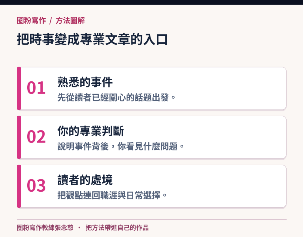 把時事變成專業文章的入口:熟悉的事件,先從讀者已經關心的話題出發。;你的專業判斷,說明事件背後,你看見什麼問題。;讀者的處境,把觀點連回職涯與日常選擇。