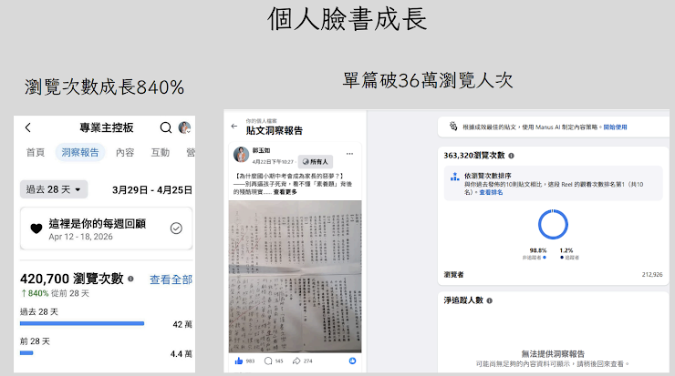 學員個人臉書成長：瀏覽次數成長 840%、單篇破 36 萬瀏覽人次