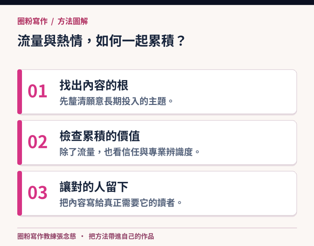 流量與熱情,如何一起累積?:找出內容的根,先釐清願意長期投入的主題。;檢查累積的價值,除了流量,也看信任與專業辨識度。;讓對的人留下,把內容寫給真正需要它的讀者。