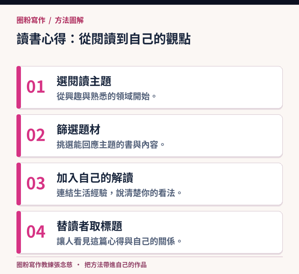 讀書心得:從閱讀到自己的觀點:選閱讀主題,從興趣與熟悉的領域開始。;篩選題材,挑選能回應主題的書與內容。;加入自己的解讀,連結生活經驗,說清楚你的看法。;替讀者取標題,讓人看見這篇心得與自己的關係。
