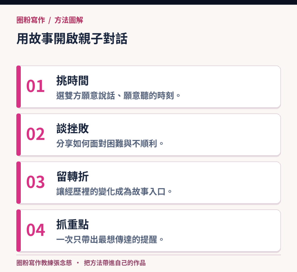 用故事開啟親子對話：挑時間，選雙方願意說話、願意聽的時刻。；談挫敗，分享如何面對困難與不順利。；留轉折，讓經歷裡的變化成為故事入口。；抓重點，一次只帶出最想傳達的提醒。